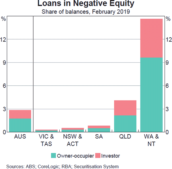 Graph B1: Loans in Negative Equity