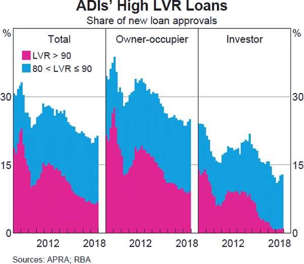 Graph B2: ADIs' High LVR Loans
