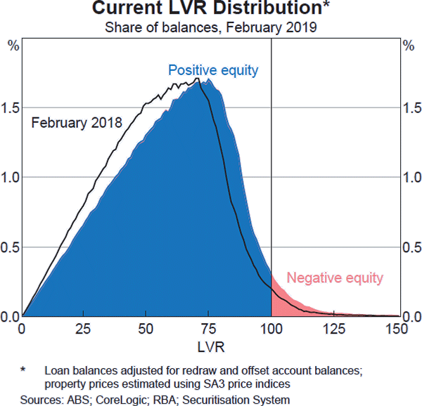 Graph B4: Current LVR Distribution