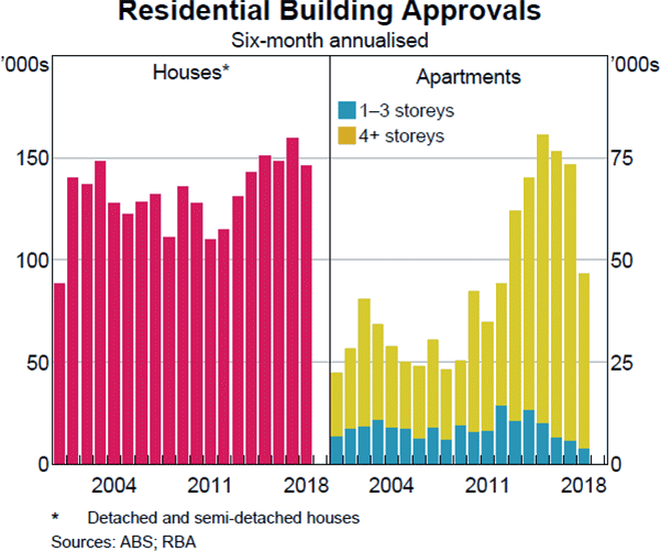Graph C1: Residential Building Approvals