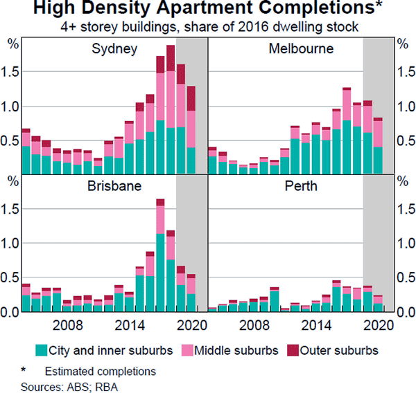 Graph C2: High Density Apartment Completions