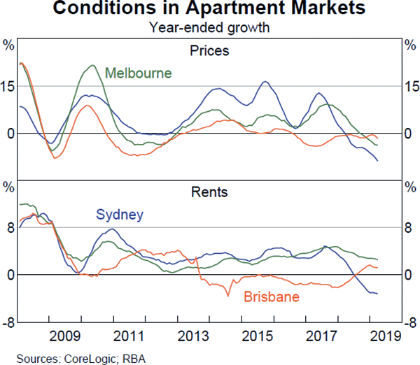 Graph C3: Conditions in Apartment Markets
