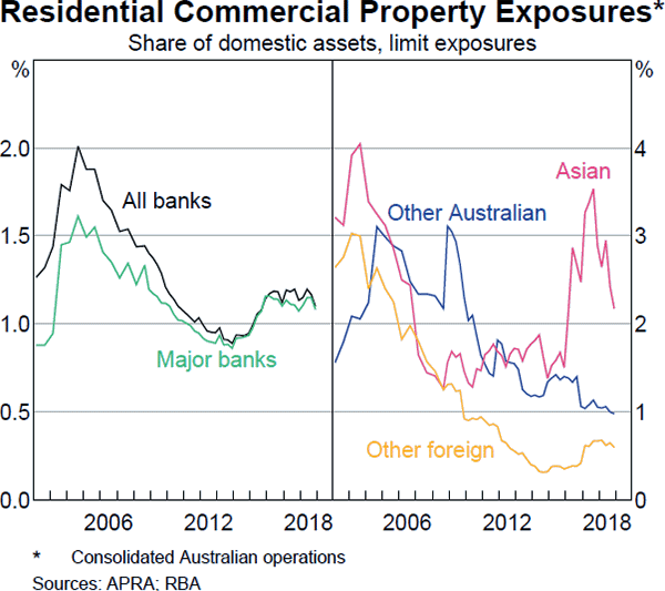 Graph C4: Residential Commercial Property Exposures