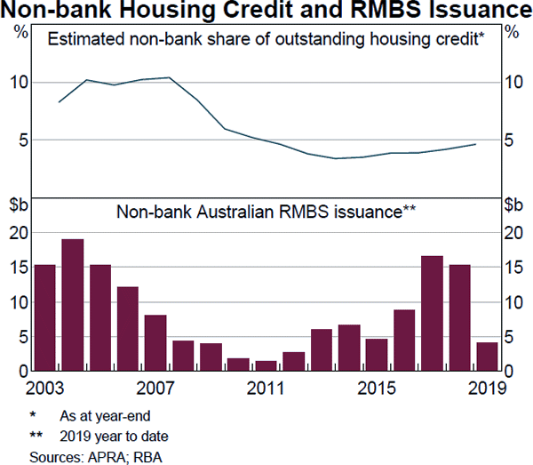 Graph D1: Non-bank Housing Credit and RMBS Issuance