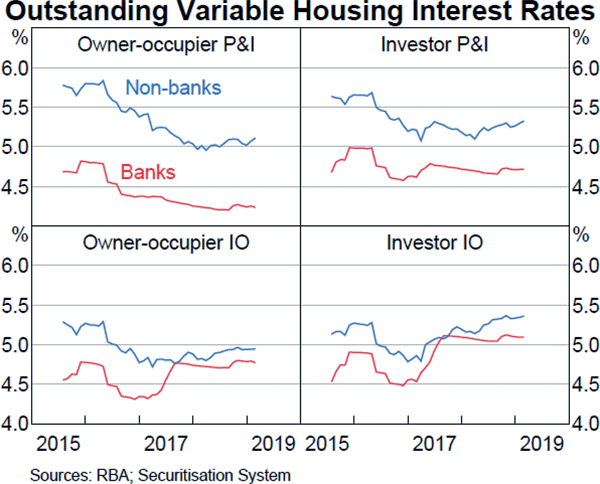 Graph D2: Outstanding Variable Housing Interest Rates