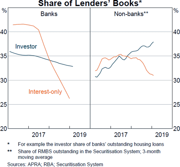Graph D3: Share of Lenders' Books