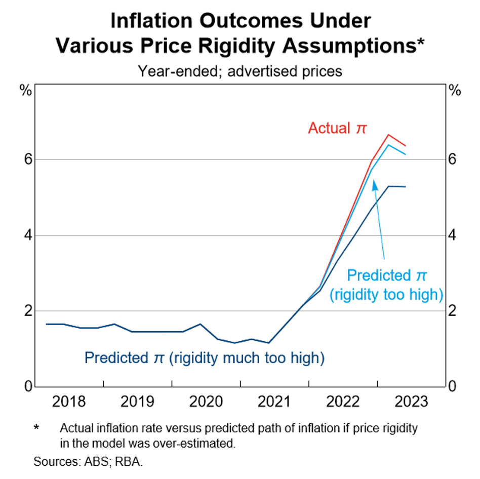 Price Rigidity Diagram How Shifts in Price Rigidity Impact Inflation Dynamics | Insights | RBA