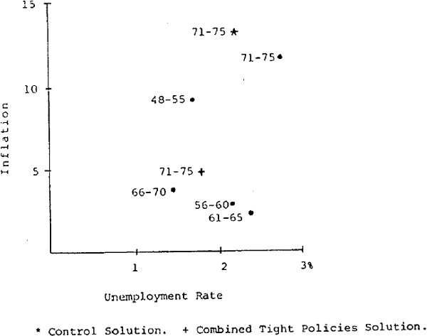 Figure 1: Inflation/Unemployment Combinations 1948–1975