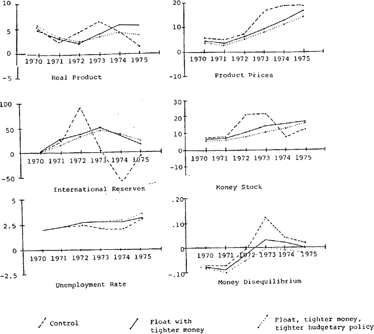 Figure 5: Managed Float, tighter money and tighter budgetary policy, Growth Rates of Key Variables, Unemployment Rate and a Measure of Money Disequilibrium