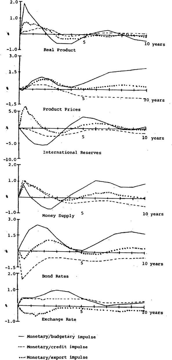 Figure 2: Revised Model with Higher Weights on Price Expectations Monetary Impulses Annual growth rates: Deviation from Control