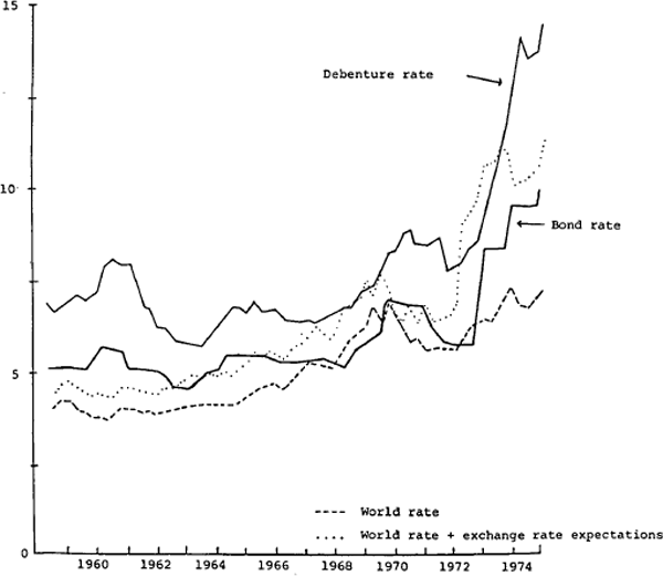 Figure 1. Measures of Nominal Interest Rates