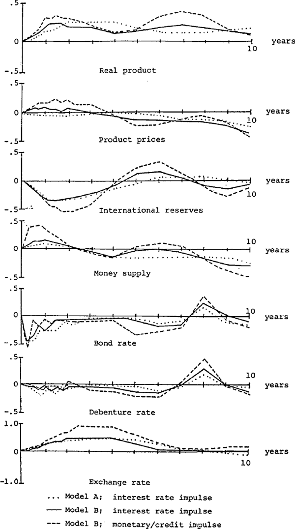 Figure 3. Monetary impulses with Models A and B Annual growth rates: deviations from control