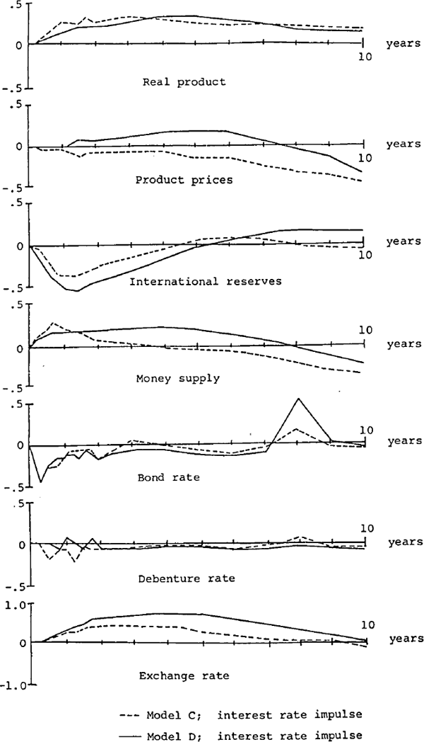 Figure 4. Interest rate impulses with Models C and D Annual growth rates: deviations from control