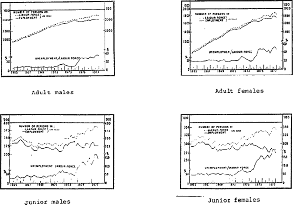 Figure 2.3 Labour market by age and sex