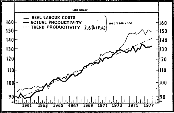 Figure 2.5 Labour costs and productivity