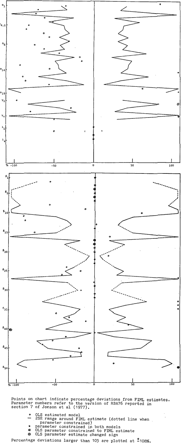 Figure 3 Parameter Estimates of OLS Model relative to FIML estimates