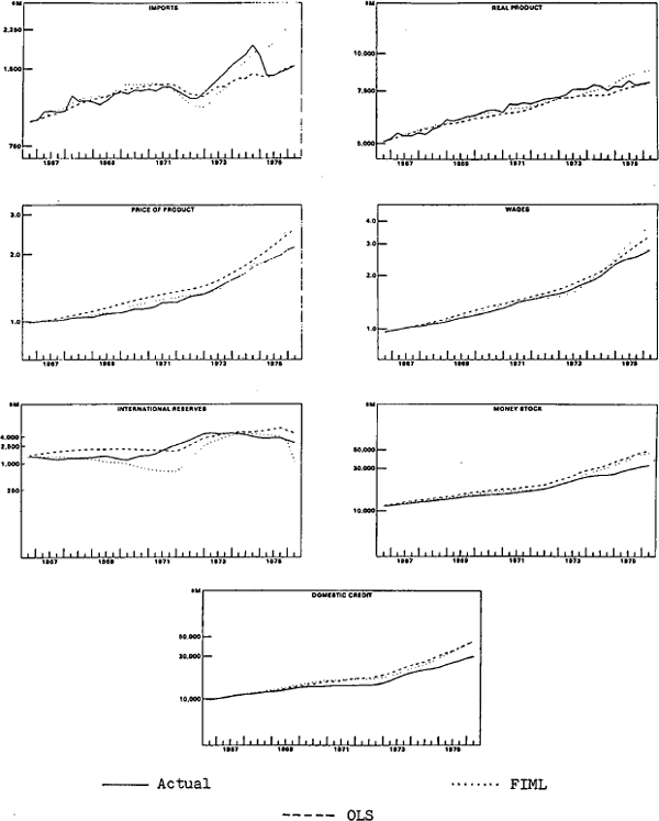 Figure 4 Actutal and Control Solution Values FIML and OLS