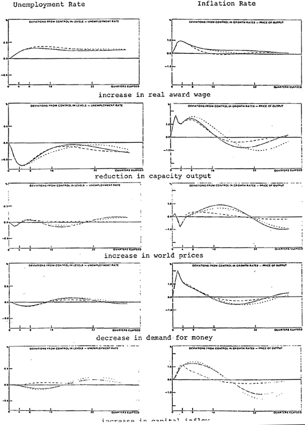 Figure 2b: Unemployment & Price Responses Supply Shocks; Financial Impulses