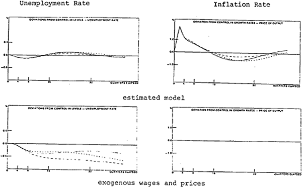 Figure 4: Sensitivity Analysis