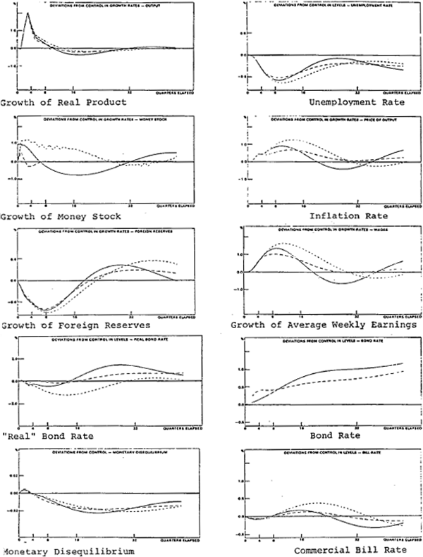 Figure 1: Increase in Real Government Spending