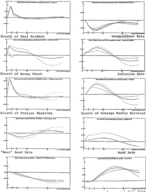 Figure 2: Increase in Real Exports