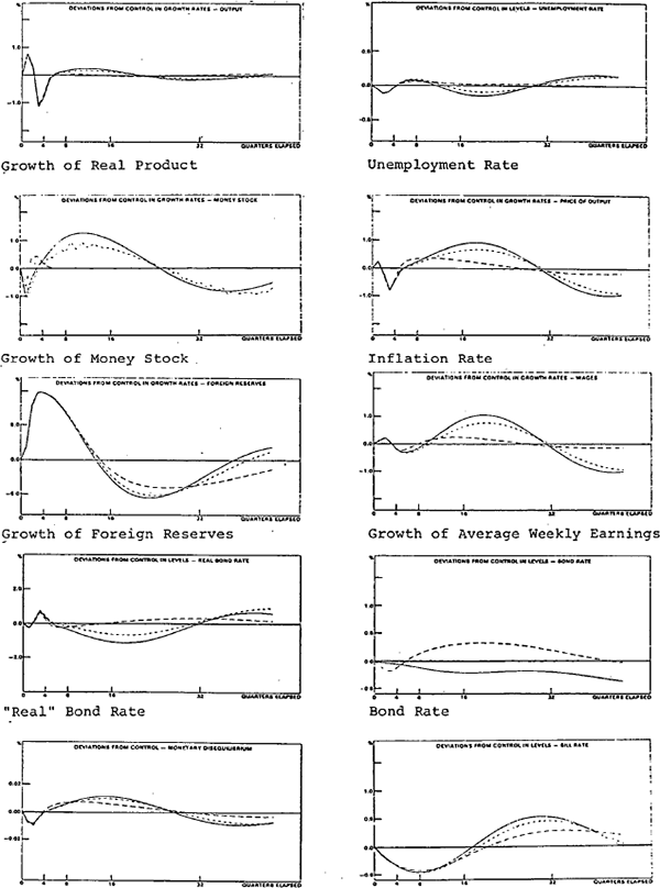 Figure 7: Increase in World Prices