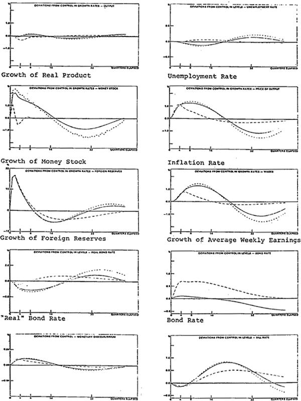 Figure 8: Increase in Capital Inflow