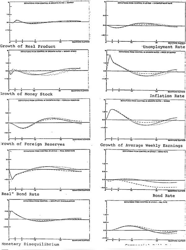 Figure 9: Decrease in Demand for Money