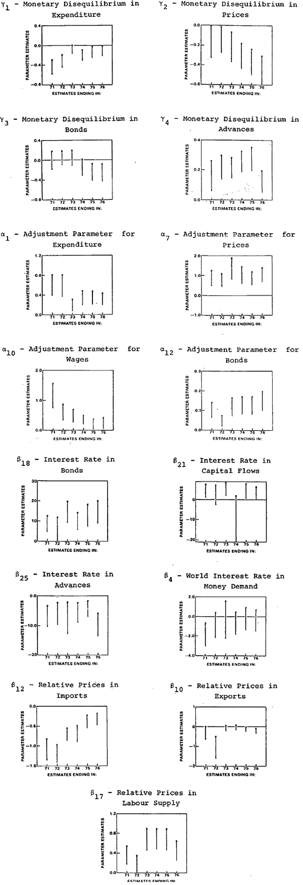Figure 1: Behaviour of Individual Parameters