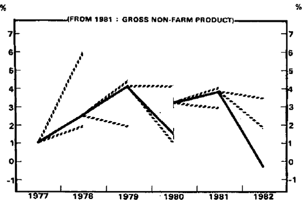 Diagram 1 Forecasts and Outcomes Australia – Real Gross Domestic Product