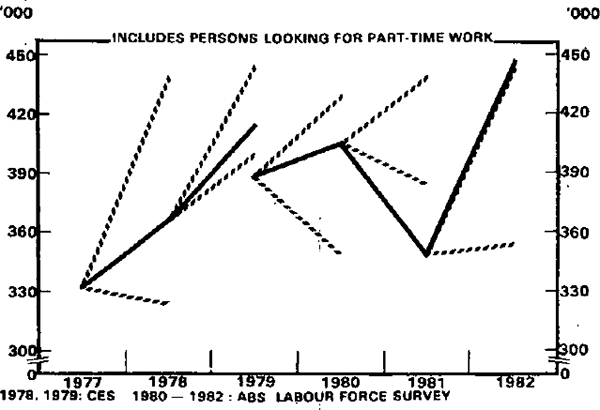 Forecasts and Outcomes Australia