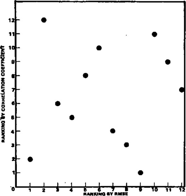 Diagram 3(A) Ranking Of C.P.I. Forecasters