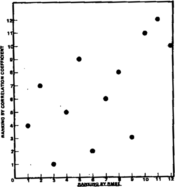 Diagram 3: Correlation Between Alternative Criteria