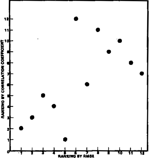 Diagram 3: Correlation Between Alternative Criteria