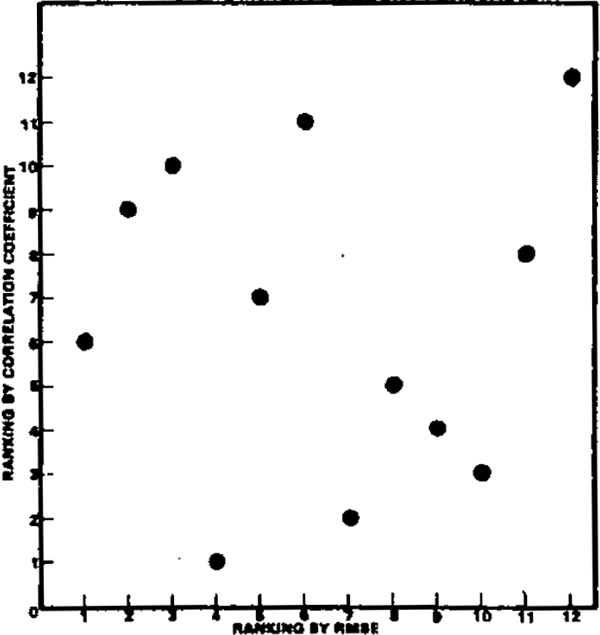 Diagram 3: Correlation Between Alternative Criteria