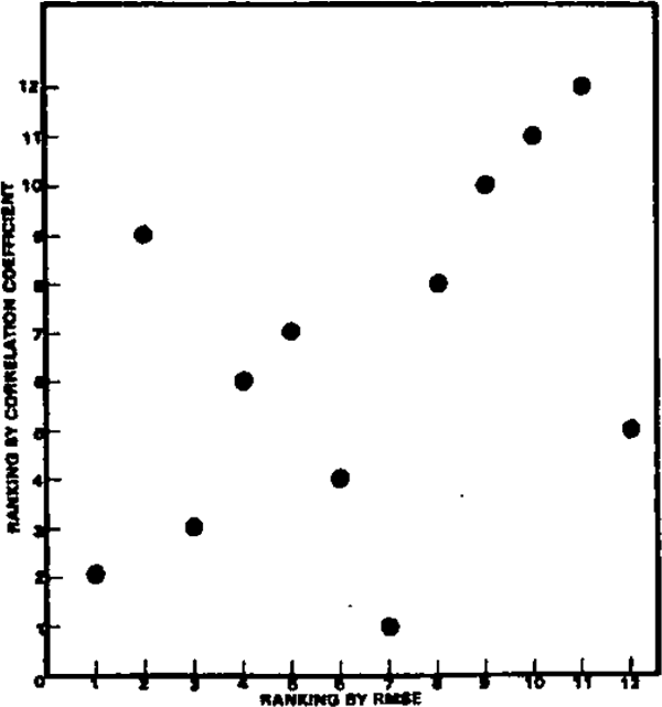 Diagram 3: Correlation Between Alternative Criteria