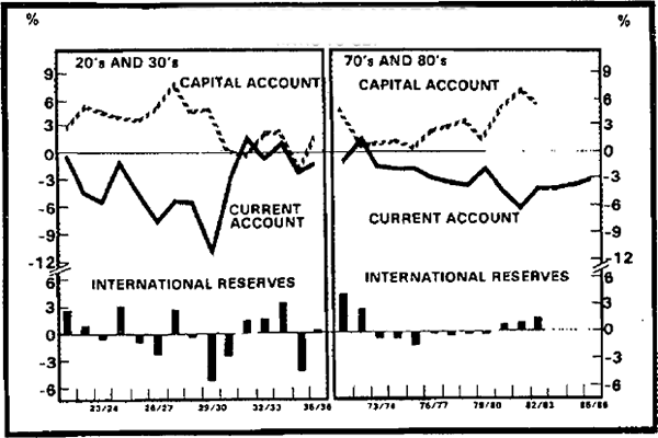 Graph 12 Balance of Payments