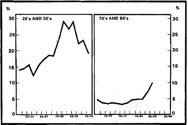 Graph 13 Debt Servicing Burden