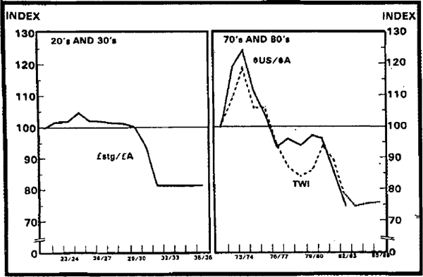 Graph 14 Exchange Rates