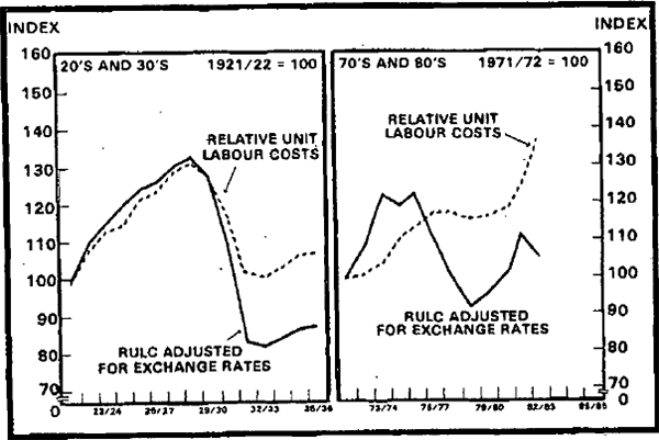 Graph 15 Indices of Competitiveness