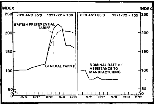 Graph 16 Indices of Tariff Rates