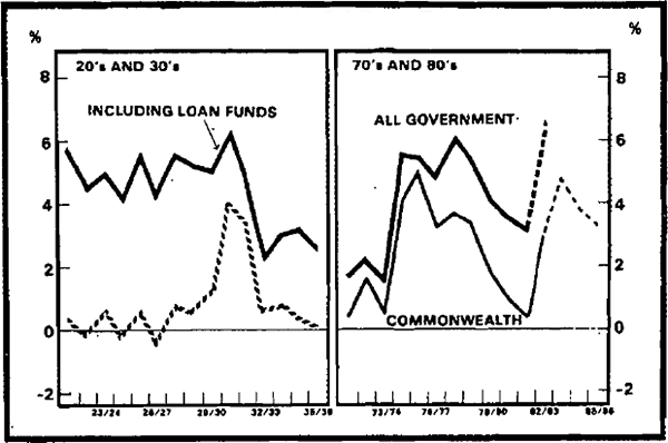 Graph 18 Budget Deficit