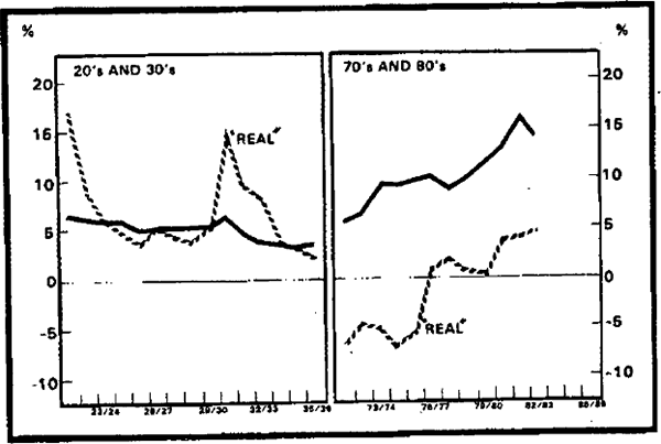 Graph 19 Interest Rates