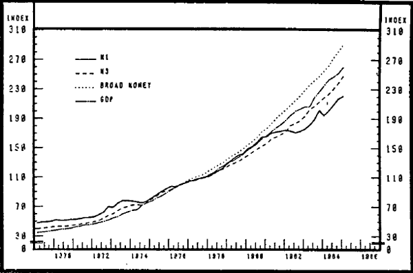 Graph 1 Indices of M1, M3, Broad Money and GDP