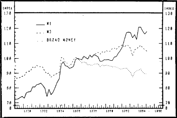 Graph 2 Index of Velocity: