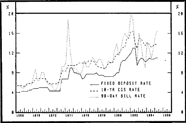 Graph 3 Interest Rates