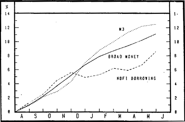 Graph 4 Growth in Monetary Aggregates