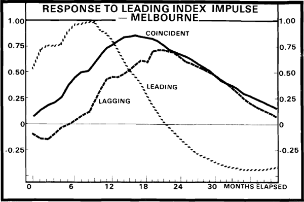 Figure 1. Melbourne Institute coincident Index