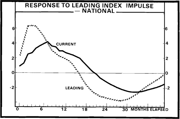 Figure 2. National Institute Current Index