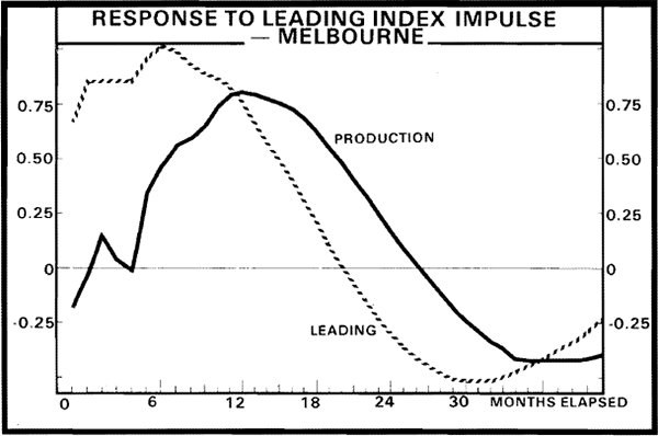 Figure 3. Production Index – Melbourne